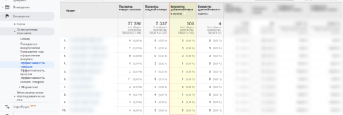 Настройка Google Analytics (Enhanced Ecommerce) через GTM для электронной коммерции